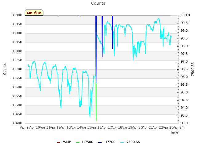 plot of Counts