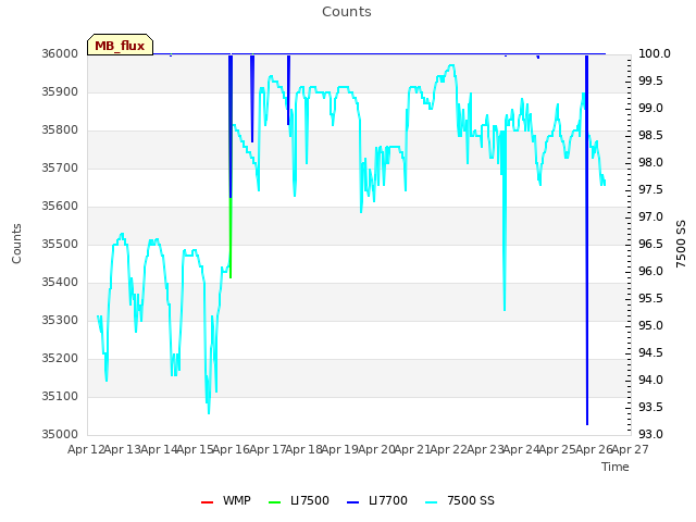 plot of Counts