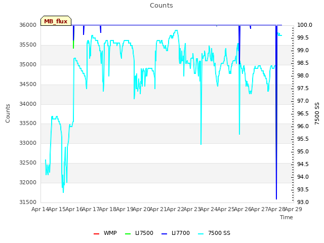 plot of Counts