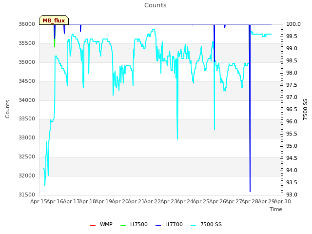 plot of Counts