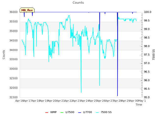 plot of Counts