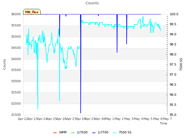 plot of Counts