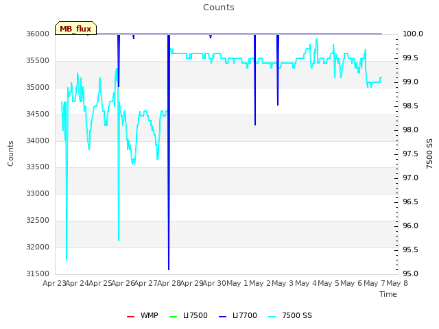 plot of Counts