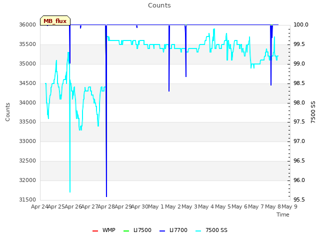 plot of Counts