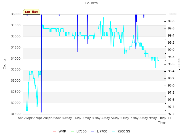 plot of Counts