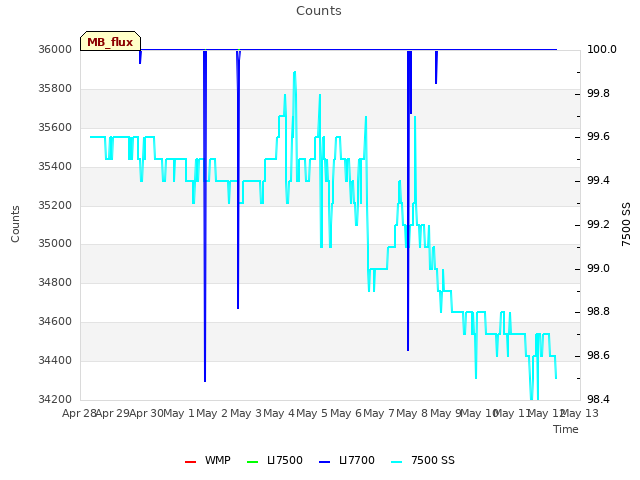 plot of Counts