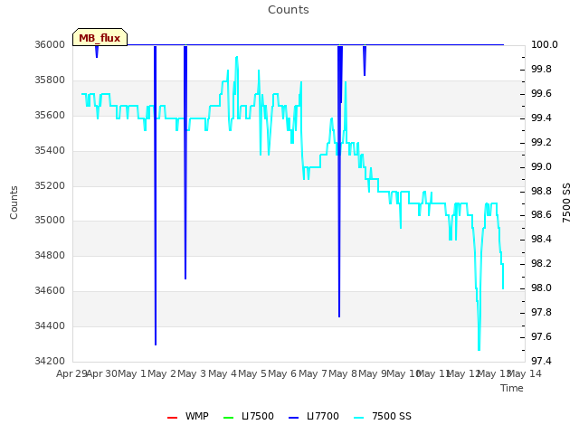 plot of Counts