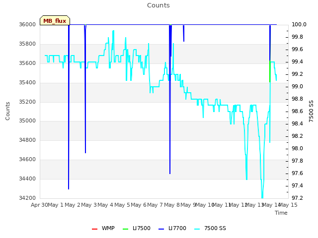 plot of Counts