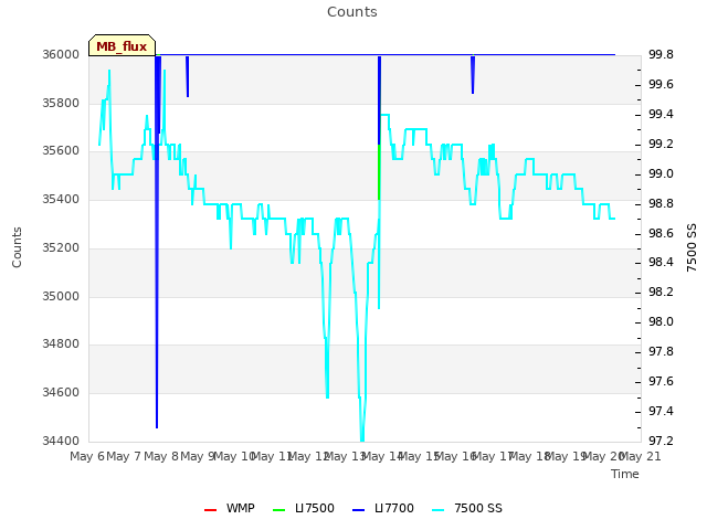 plot of Counts