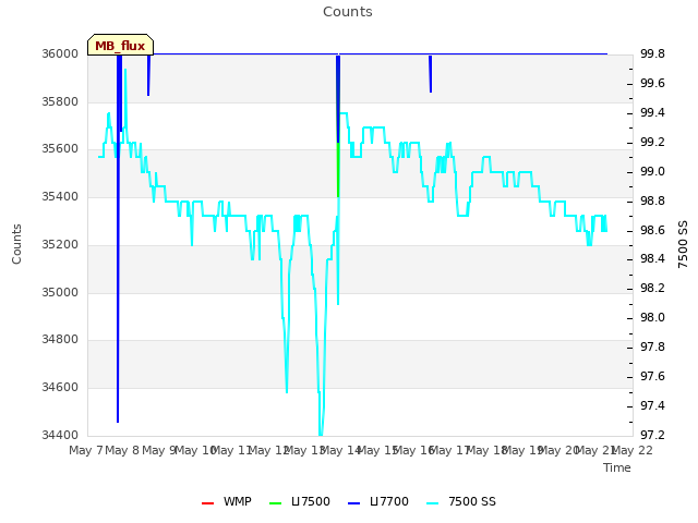 plot of Counts