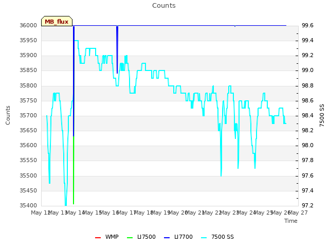 plot of Counts