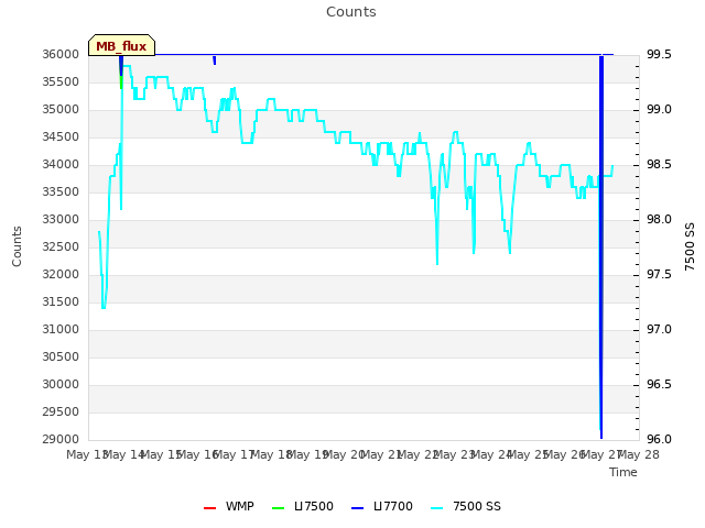 plot of Counts