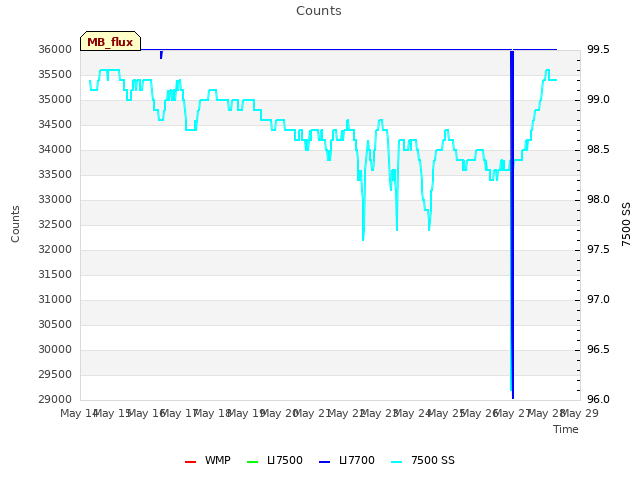 plot of Counts