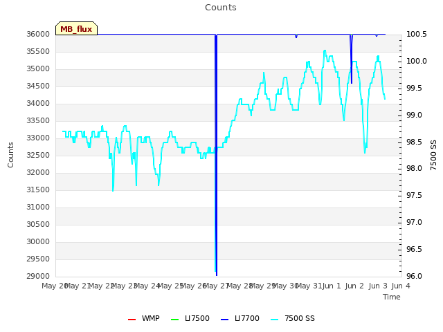 plot of Counts