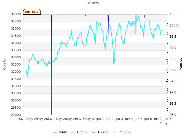 plot of Counts