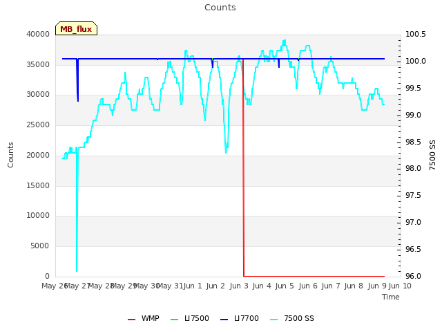 plot of Counts