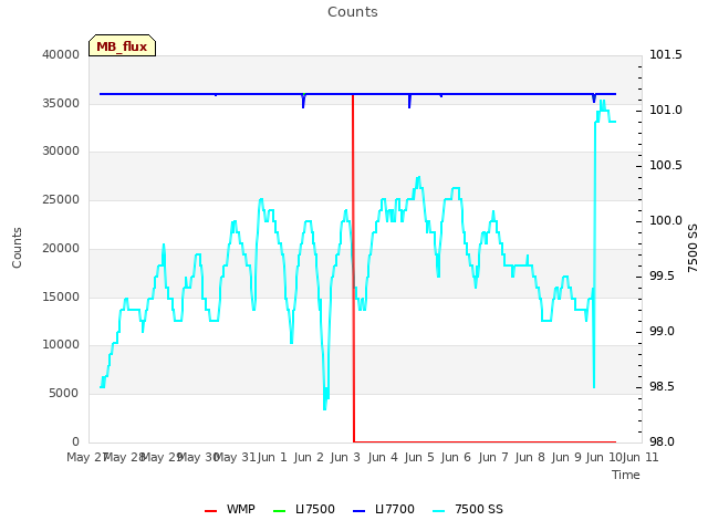 plot of Counts