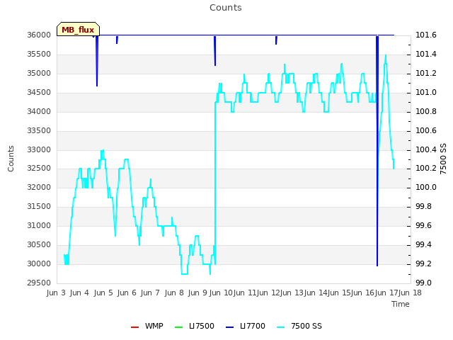 plot of Counts