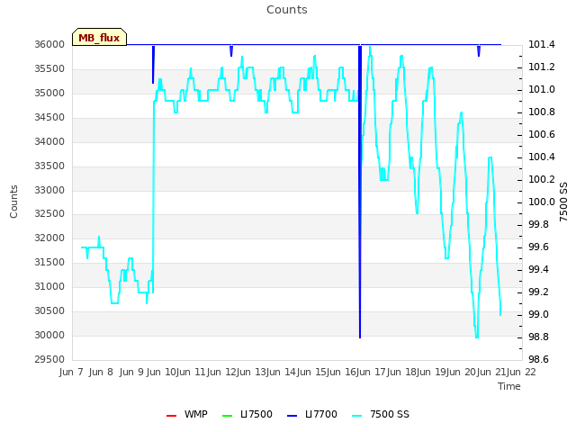 plot of Counts