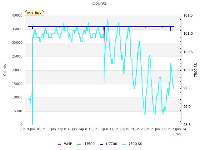 plot of Counts