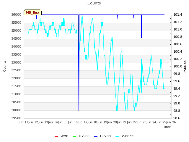 plot of Counts