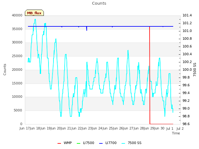 plot of Counts