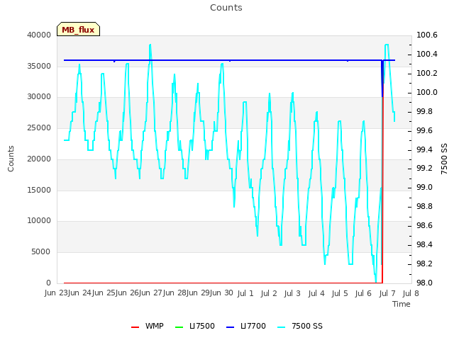 plot of Counts