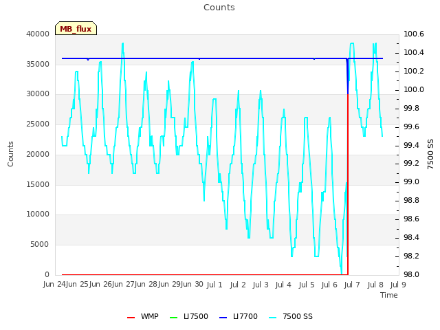 plot of Counts