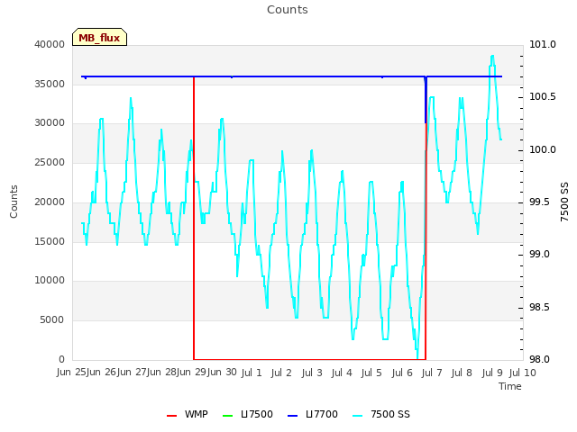 plot of Counts