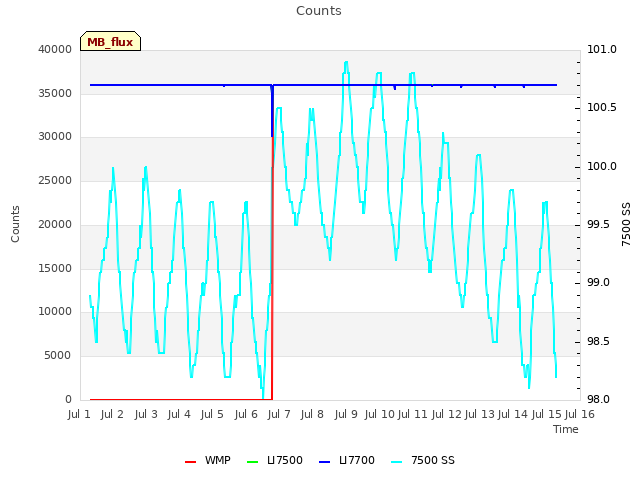 plot of Counts