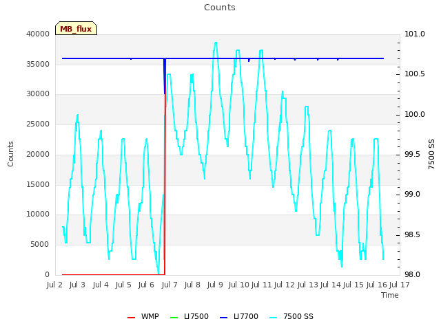 plot of Counts