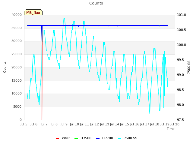 plot of Counts