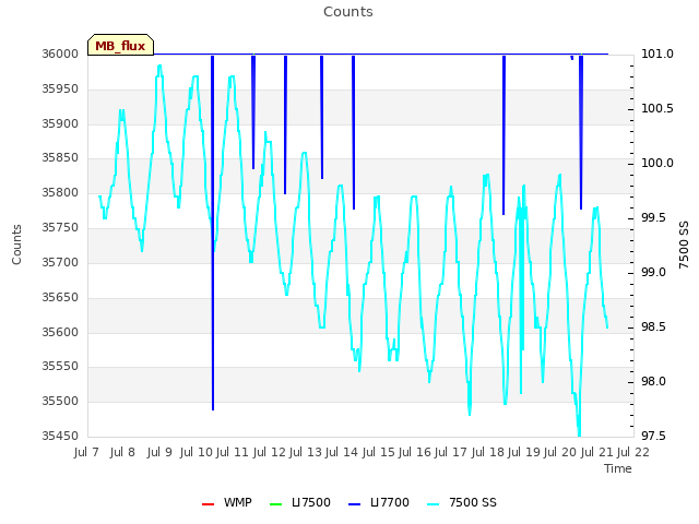 plot of Counts