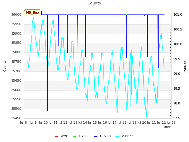 plot of Counts