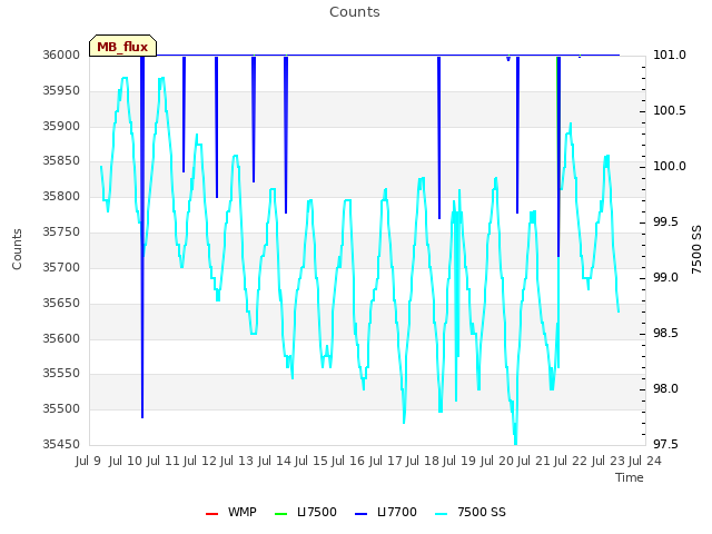 plot of Counts