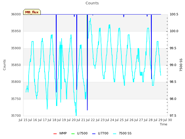 plot of Counts