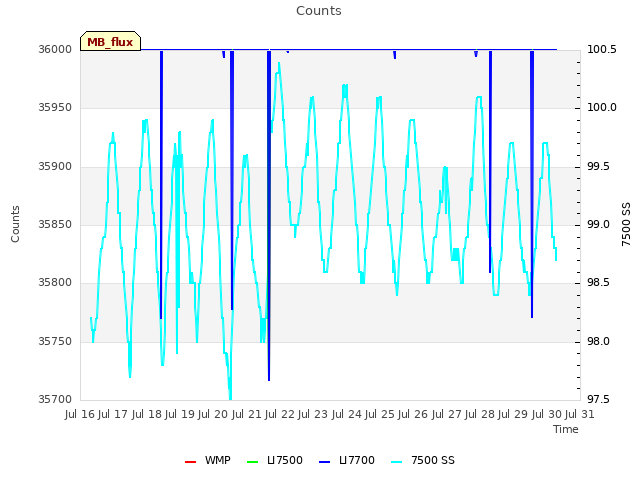 plot of Counts