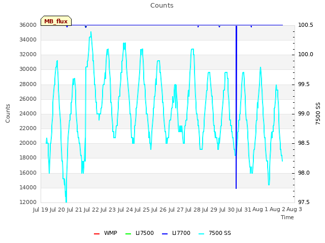 plot of Counts