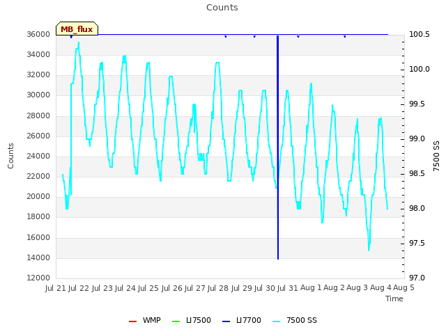 plot of Counts