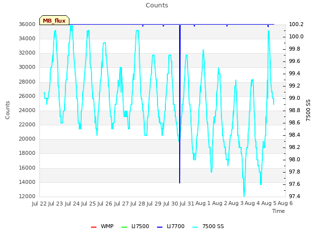 plot of Counts