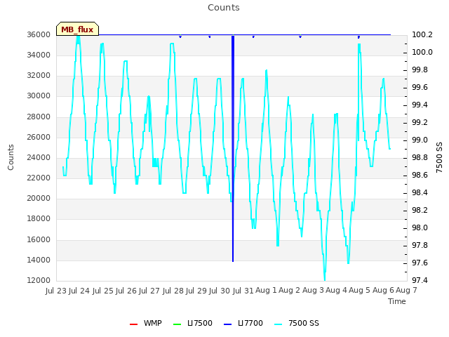 plot of Counts