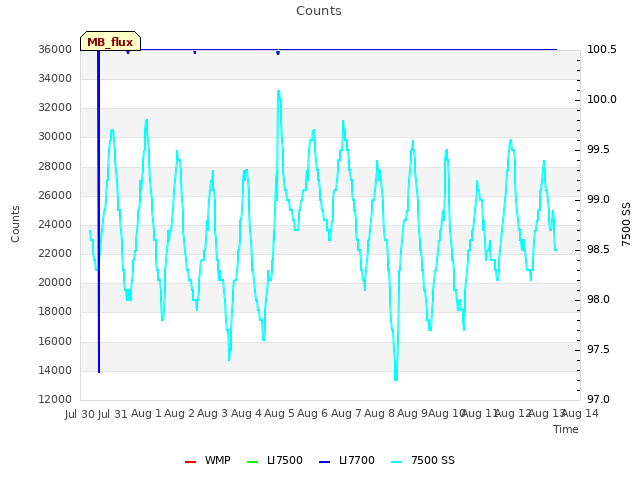 plot of Counts