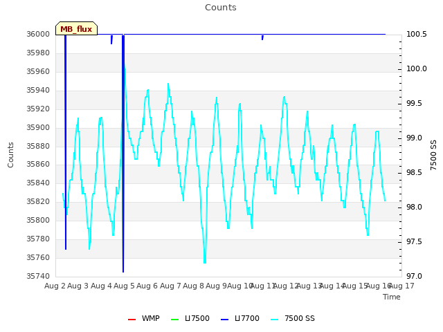 plot of Counts