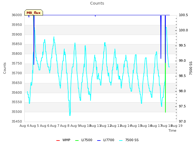 plot of Counts