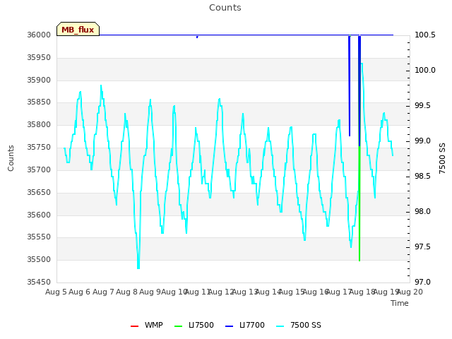 plot of Counts