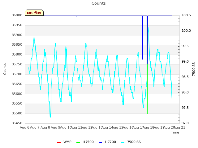 plot of Counts