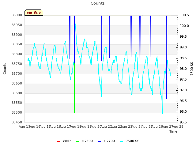 plot of Counts