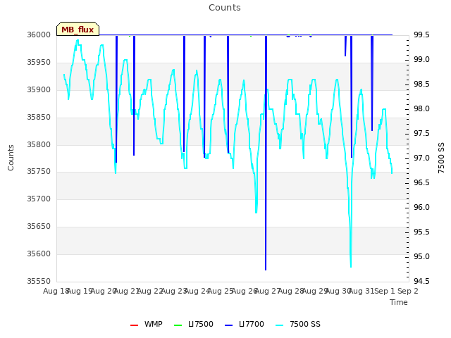 plot of Counts