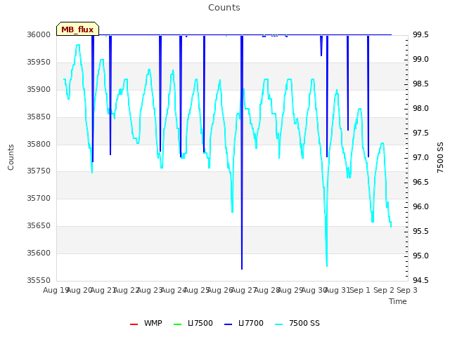 plot of Counts