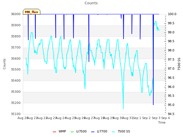 plot of Counts